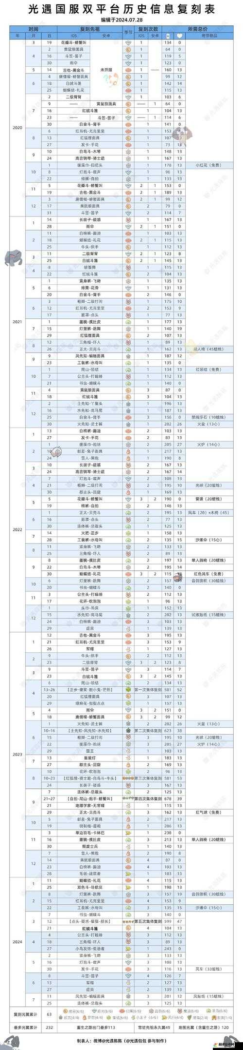 光遇2.17复刻先祖一览